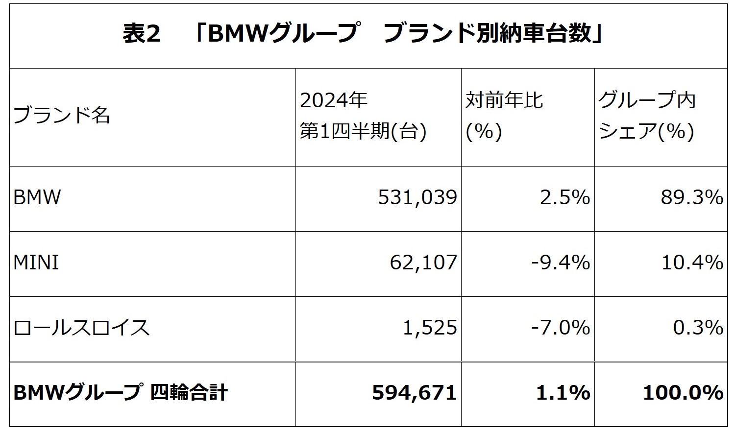 BMWグループ-2024年第1四半期納車台数リスト　表2